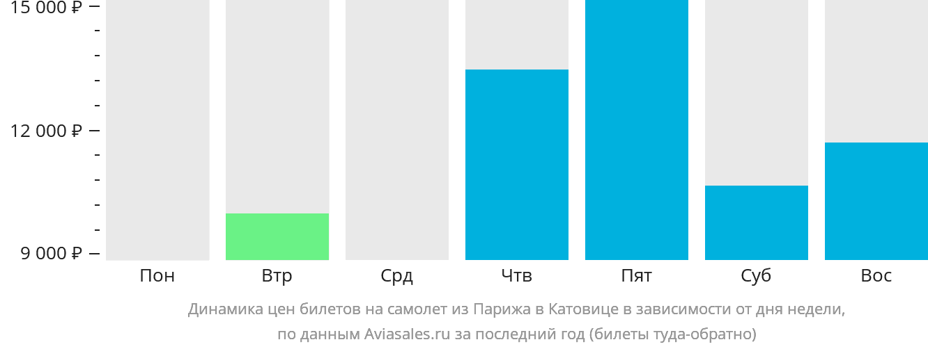 Динамика цен билетов на самолёт из Парижа в Катовице в зависимости от дня недели