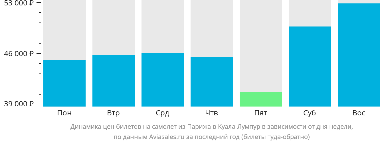 Динамика цен билетов на самолёт из Парижа в Куала-Лумпур в зависимости от дня недели