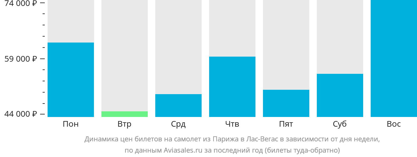 Динамика цен билетов на самолёт из Парижа в Лас-Вегас в зависимости от дня недели