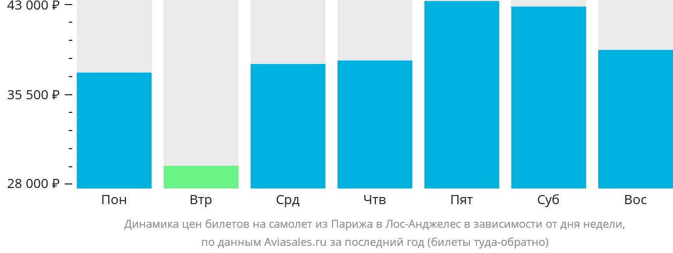 Динамика цен билетов на самолёт из Парижа в Лос-Анджелес в зависимости от дня недели