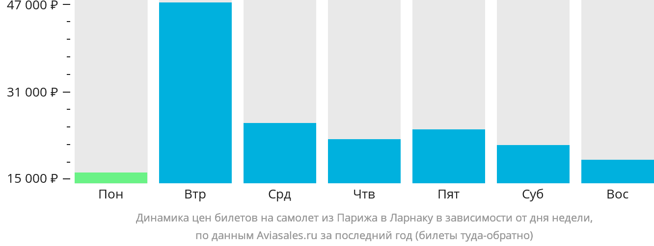 Динамика цен билетов на самолёт из Парижа в Ларнаку в зависимости от дня недели