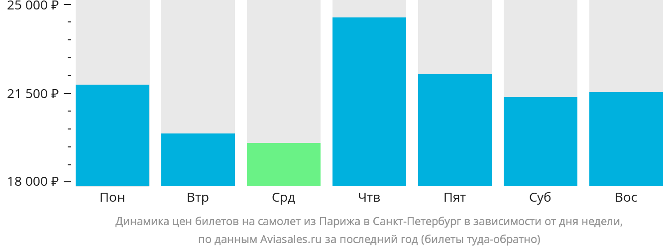 Динамика цен билетов на самолёт из Парижа в Санкт-Петербург в зависимости от дня недели
