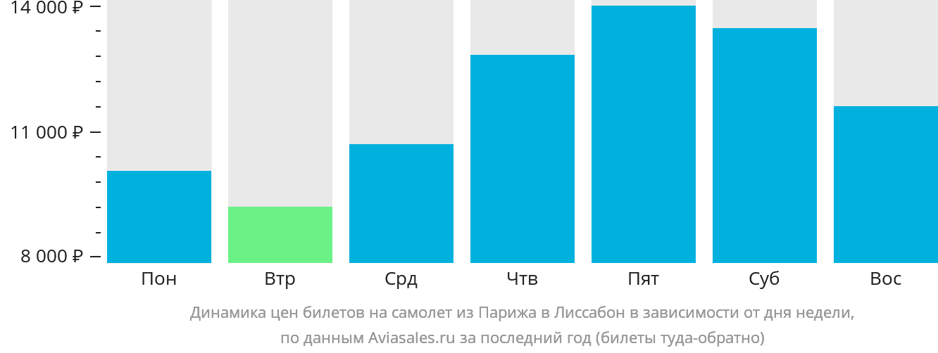 Динамика цен билетов на самолёт из Парижа в Лиссабон в зависимости от дня недели