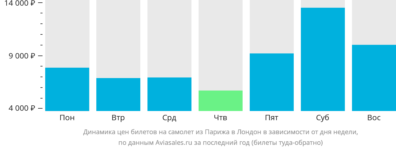 Динамика цен билетов на самолёт из Парижа в Лондон в зависимости от дня недели