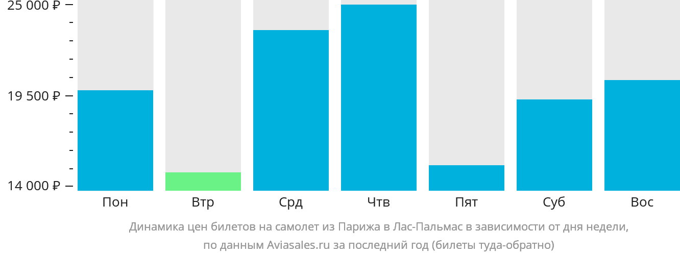 Динамика цен билетов на самолёт из Парижа в Лас-Пальмас в зависимости от дня недели