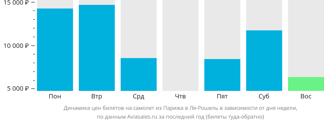 Динамика цен билетов на самолёт из Парижа в Ла-Рошель в зависимости от дня недели