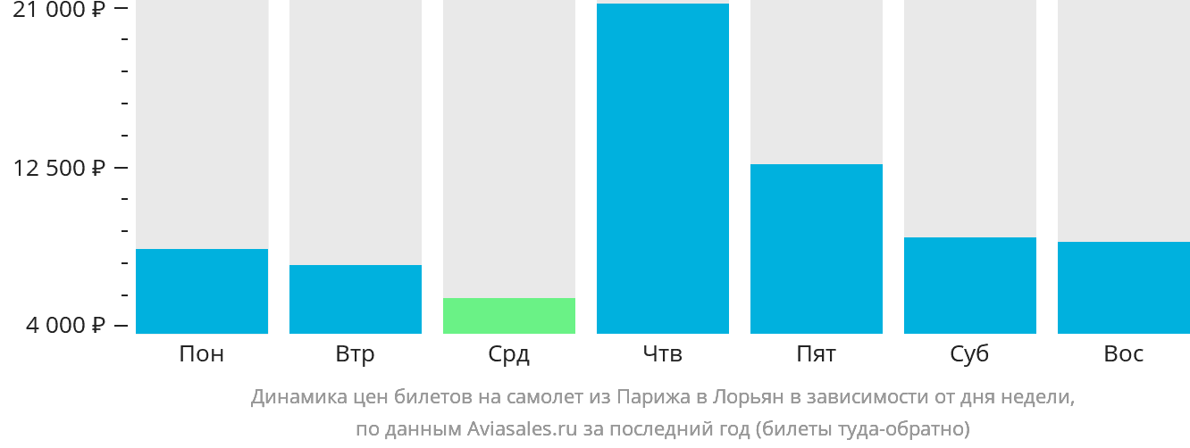Динамика цен билетов на самолёт из Парижа в Лорьян в зависимости от дня недели