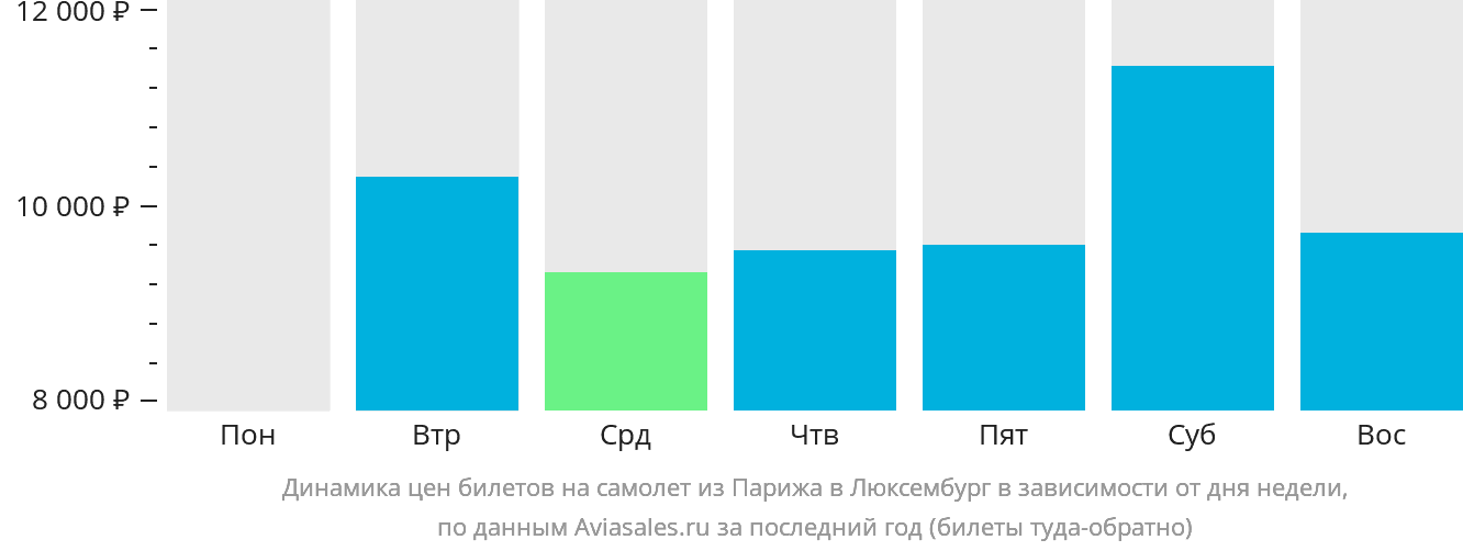 Динамика цен билетов на самолёт из Парижа в Люксембург в зависимости от дня недели