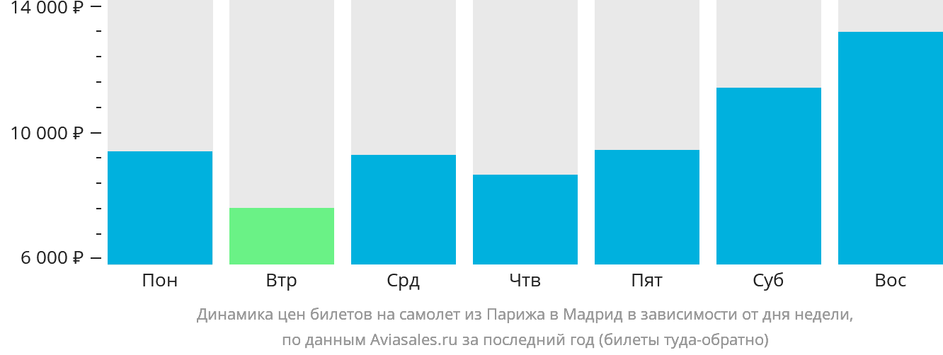 Динамика цен билетов на самолёт из Парижа в Мадрид в зависимости от дня недели