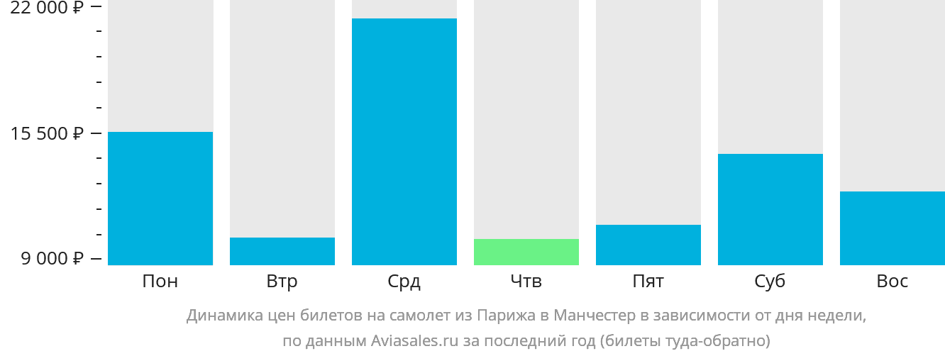 Динамика цен билетов на самолёт из Парижа в Манчестер в зависимости от дня недели