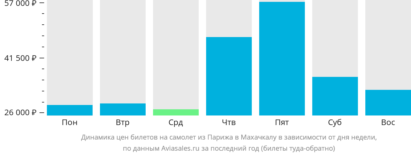 Динамика цен билетов на самолёт из Парижа в Махачкалу в зависимости от дня недели