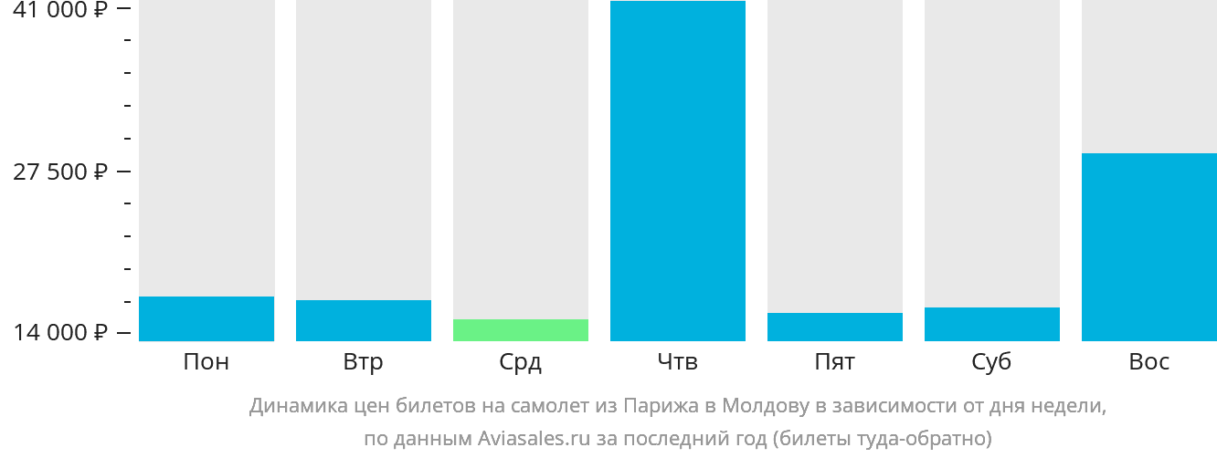 Динамика цен билетов на самолёт из Парижа в Молдову в зависимости от дня недели