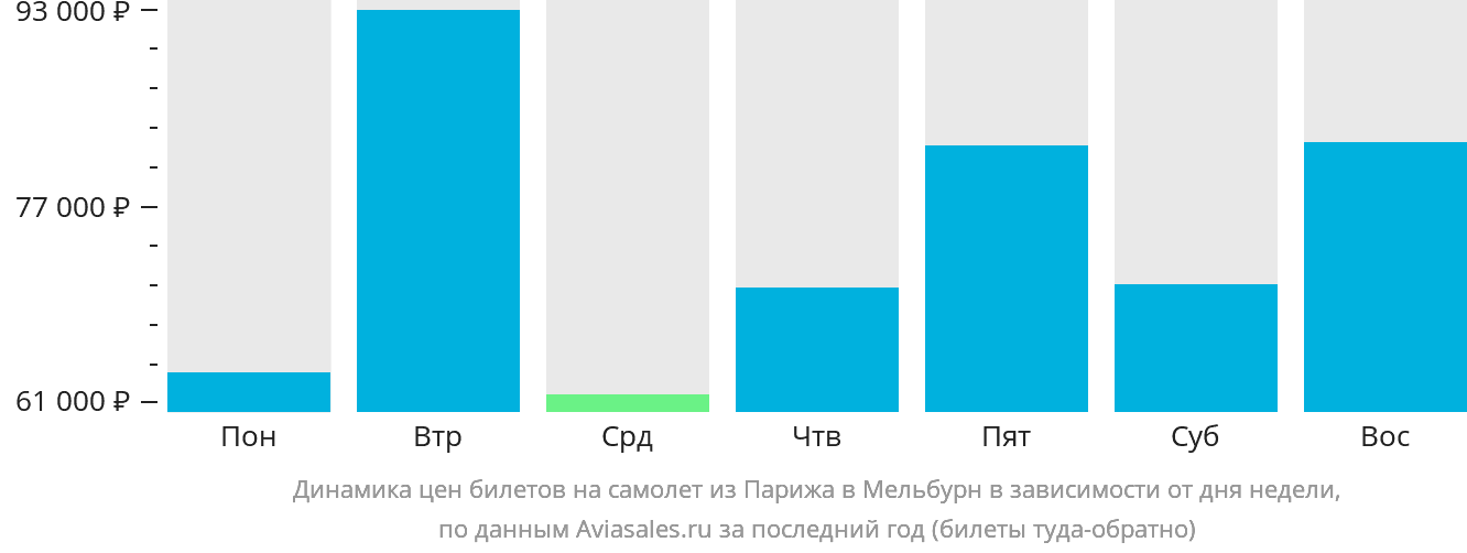 Динамика цен билетов на самолёт из Парижа в Мельбурн в зависимости от дня недели