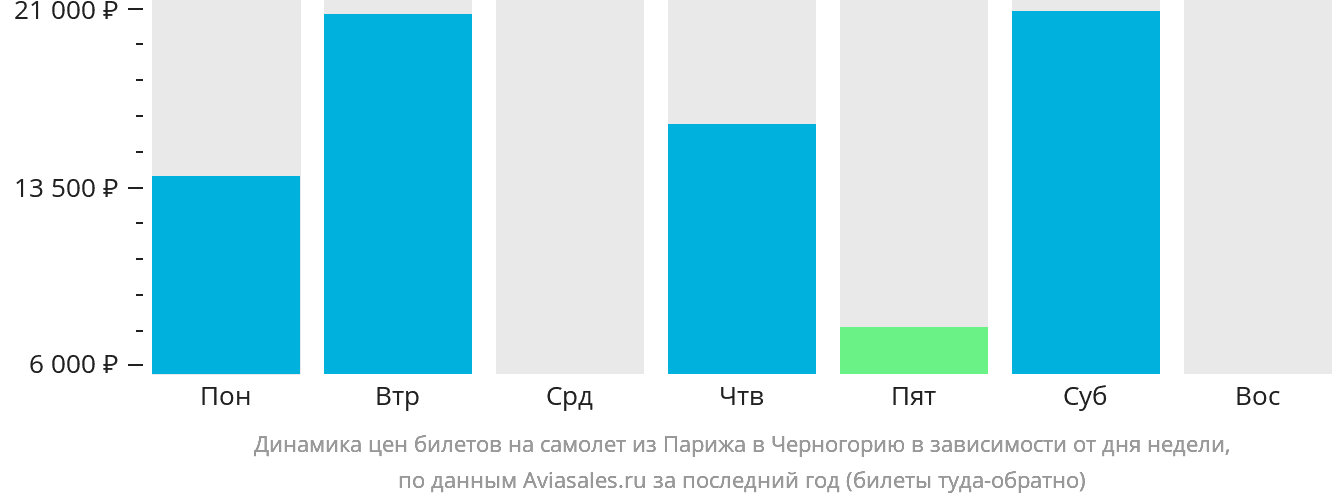 Динамика цен билетов на самолёт из Парижа в Черногорию в зависимости от дня недели