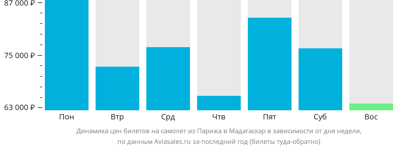Динамика цен билетов на самолёт из Парижа в Мадагаскар в зависимости от дня недели