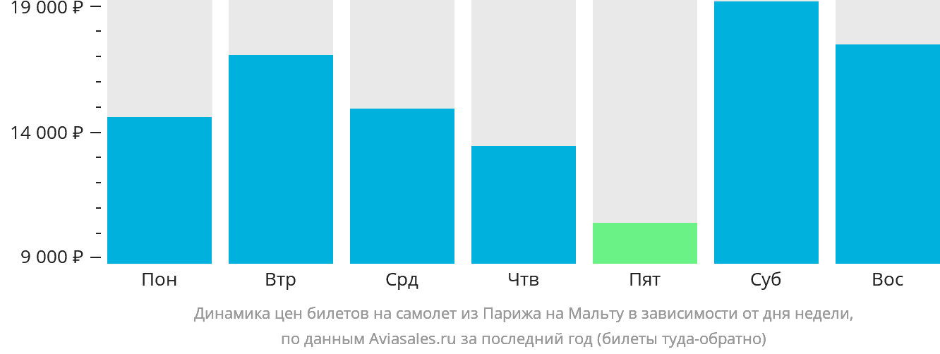 Динамика цен билетов на самолёт из Парижа на Мальту в зависимости от дня недели