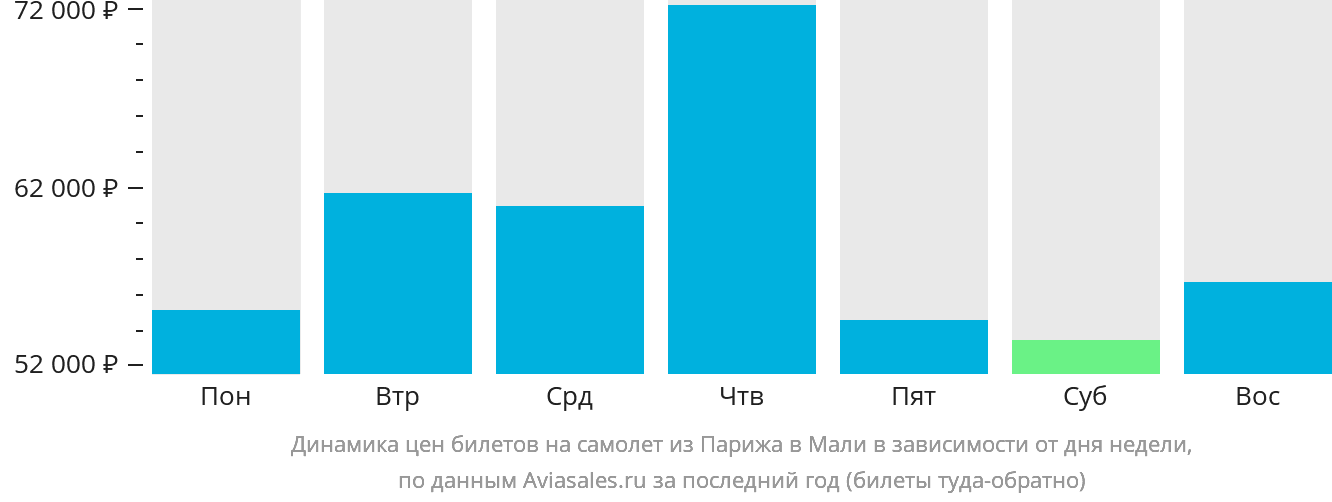 Динамика цен билетов на самолёт из Парижа в Мали в зависимости от дня недели