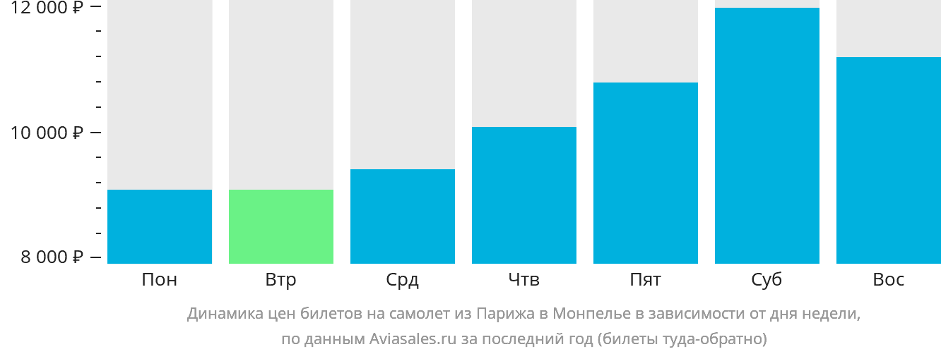 Динамика цен билетов на самолёт из Парижа в Монпелье в зависимости от дня недели