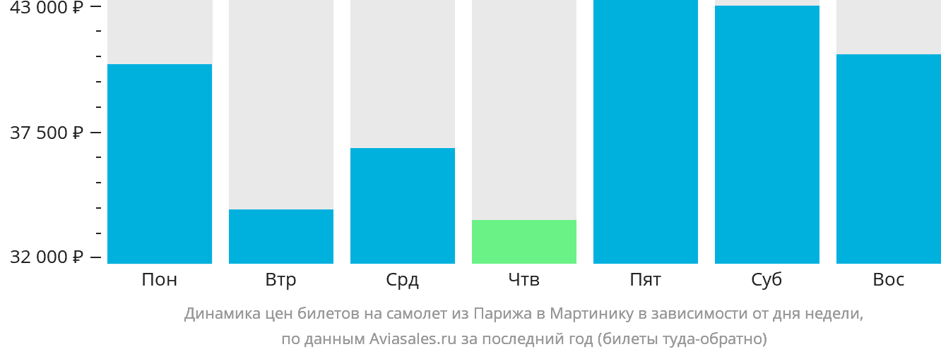 Динамика цен билетов на самолёт из Парижа в Мартинику в зависимости от дня недели