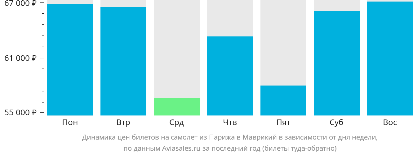 Динамика цен билетов на самолёт из Парижа в Маврикий в зависимости от дня недели