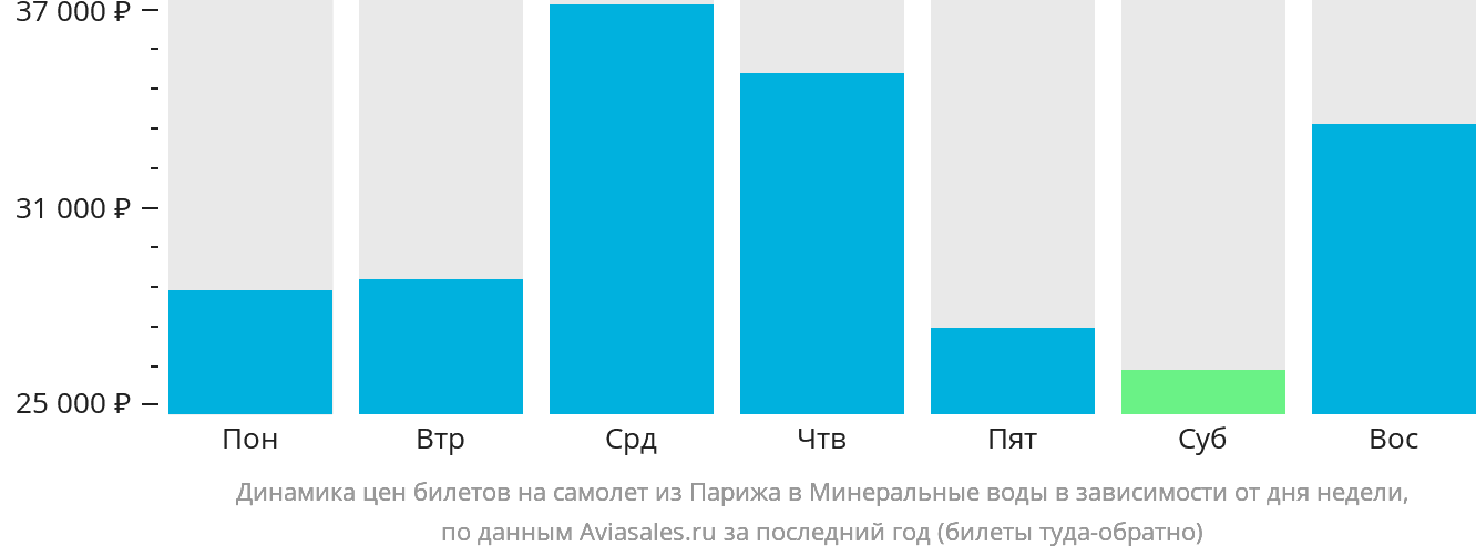 Динамика цен билетов на самолёт из Парижа в Минеральные Воды в зависимости от дня недели