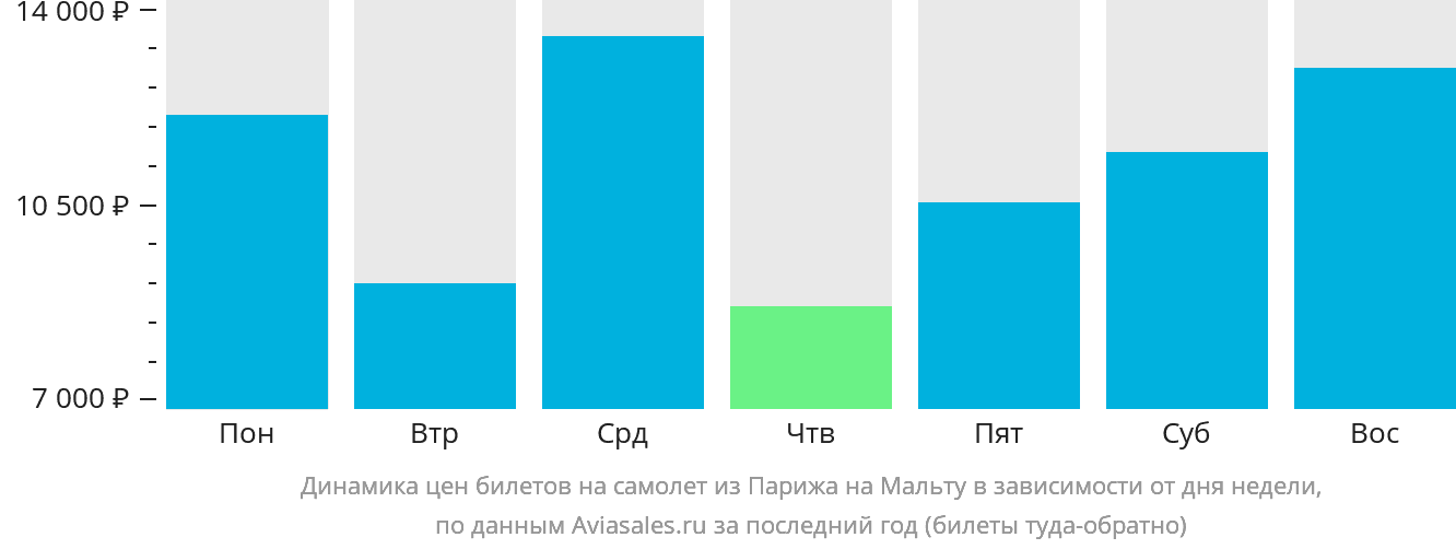 Динамика цен билетов на самолёт из Парижа на Мальту в зависимости от дня недели