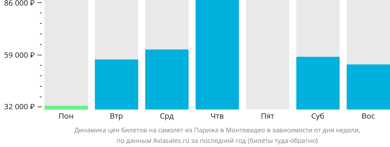 Динамика цен билетов на самолёт из Парижа в Монтевидео в зависимости от дня недели