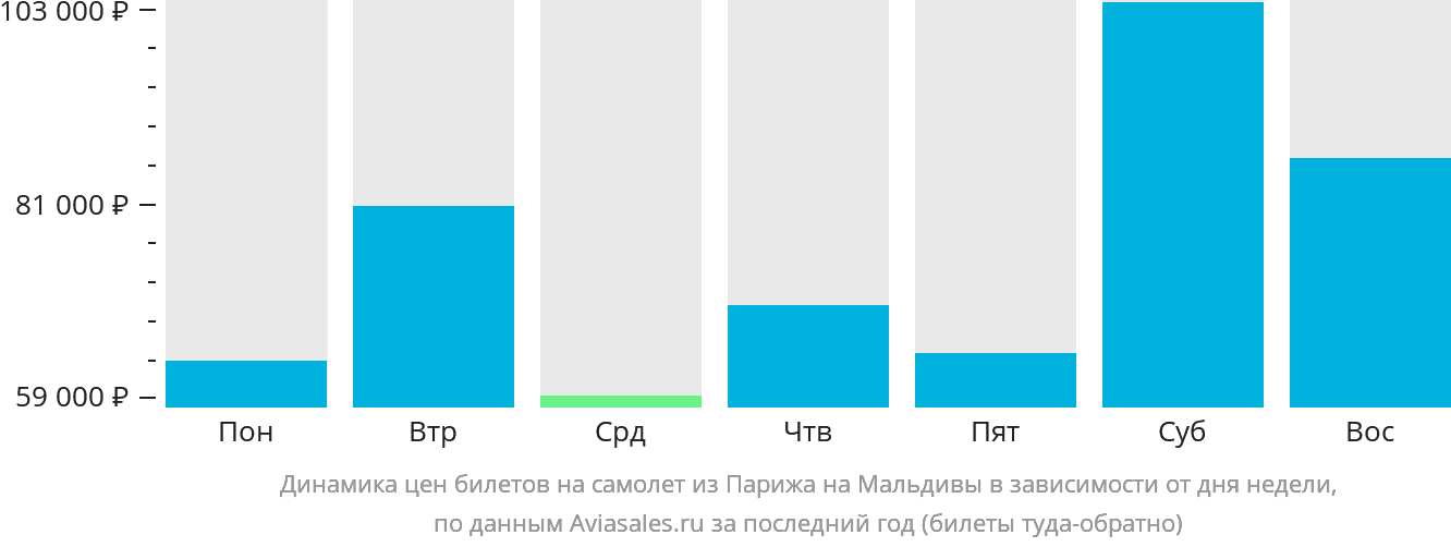 Динамика цен билетов на самолёт из Парижа на Мальдивы в зависимости от дня недели