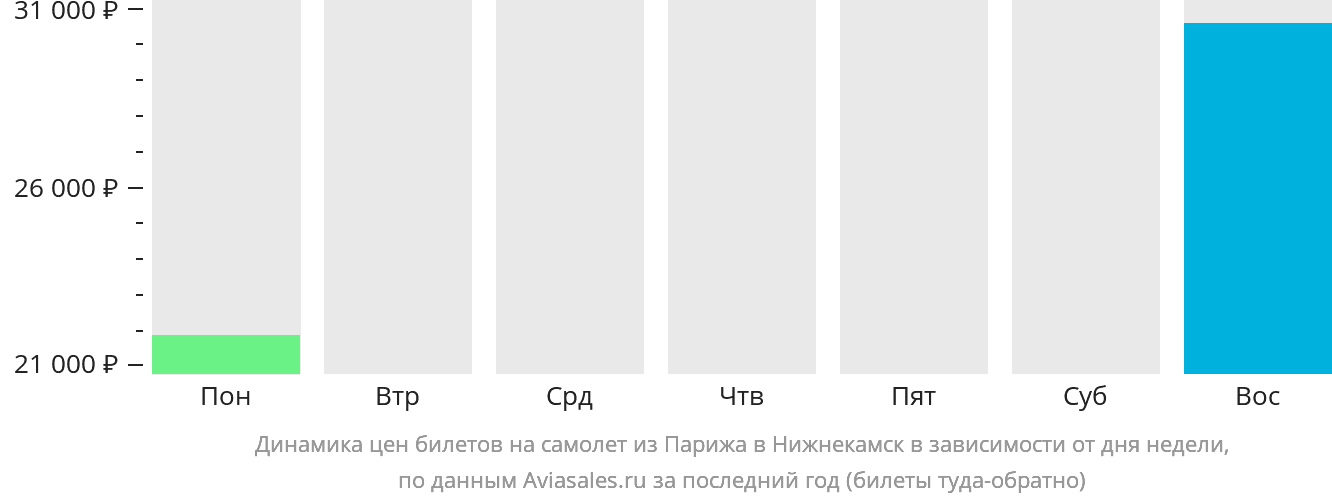 Динамика цен билетов на самолёт из Парижа в Набережные Челны (Нижнекамск) в зависимости от дня недели