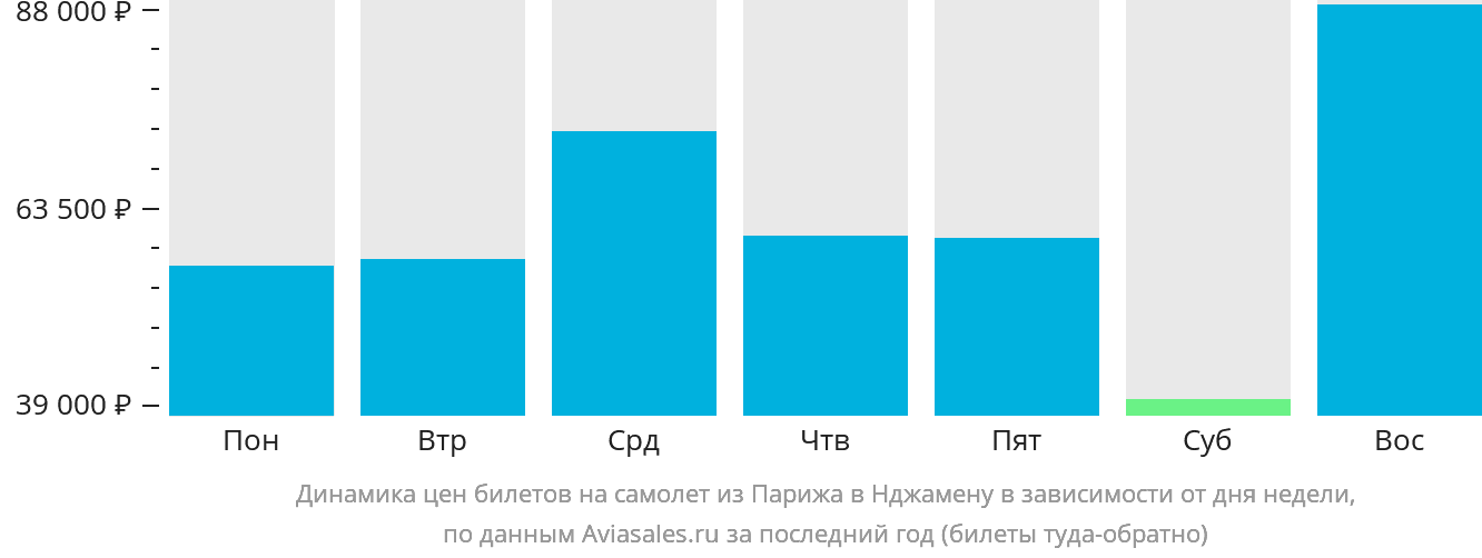 Динамика цен билетов на самолёт из Парижа в Нджамену в зависимости от дня недели