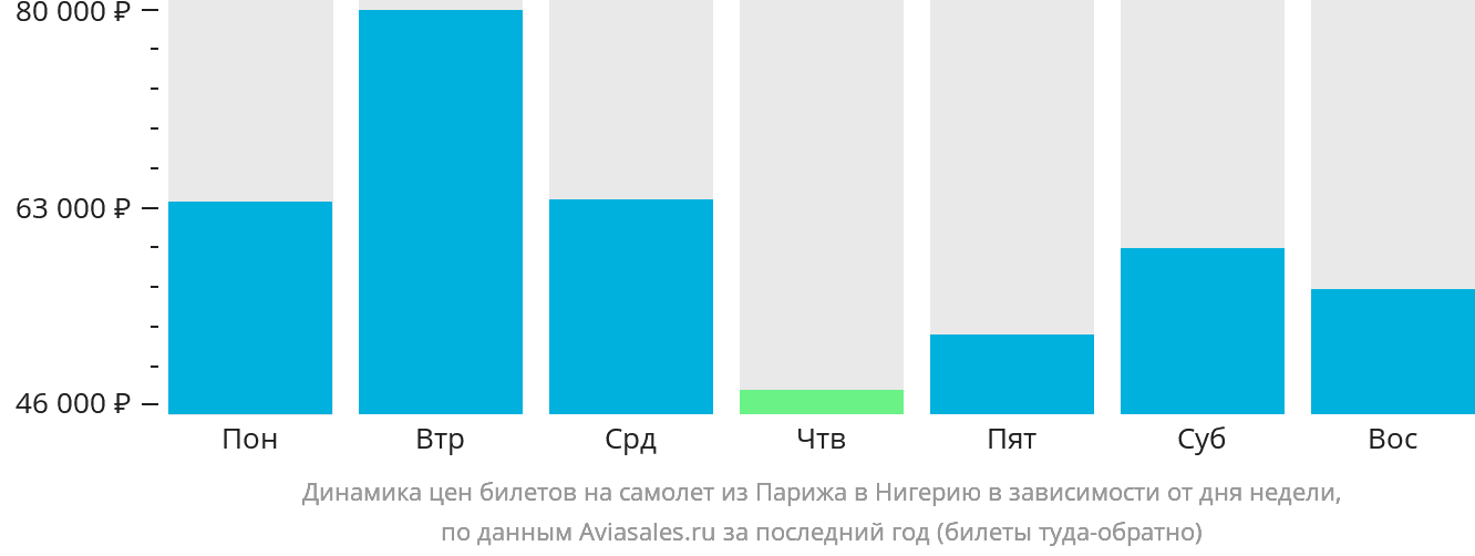 Динамика цен билетов на самолёт из Парижа в Нигерию в зависимости от дня недели