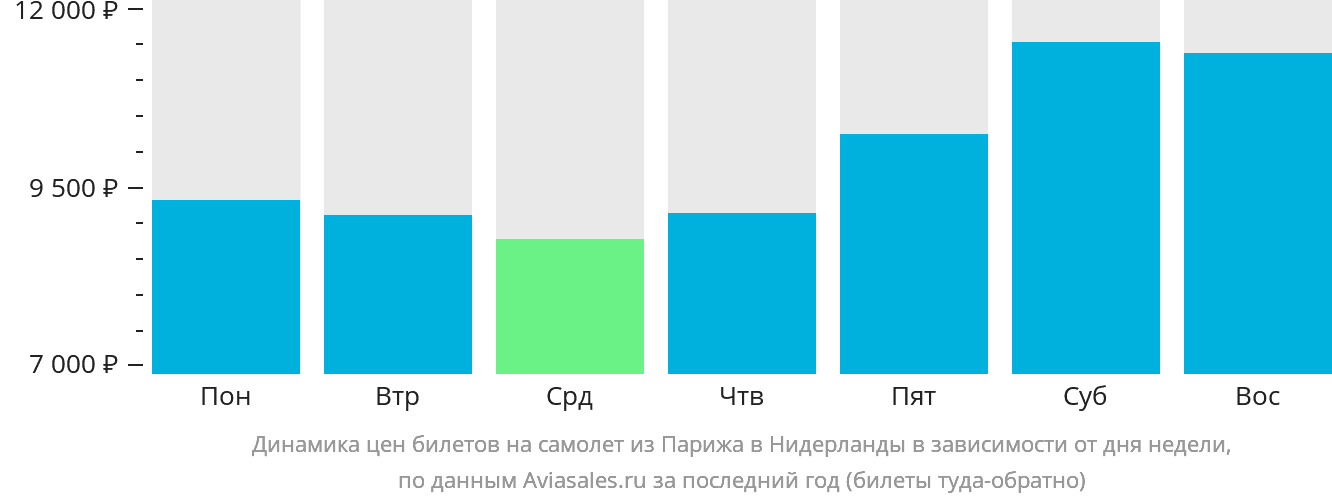Динамика цен билетов на самолёт из Парижа в Нидерланды в зависимости от дня недели