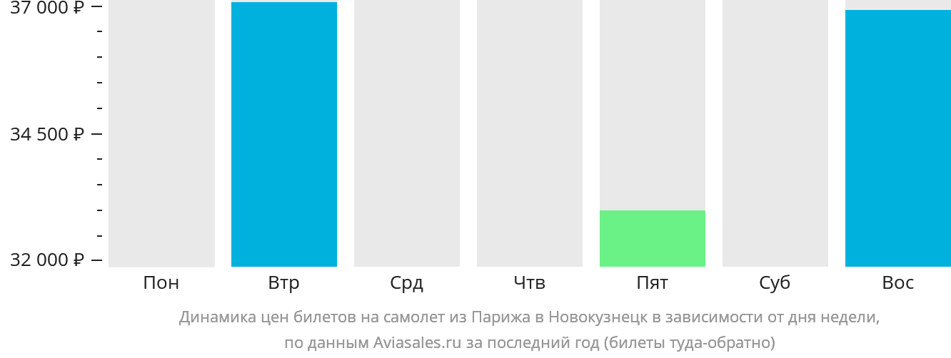Динамика цен билетов на самолёт из Парижа в Новокузнецк в зависимости от дня недели