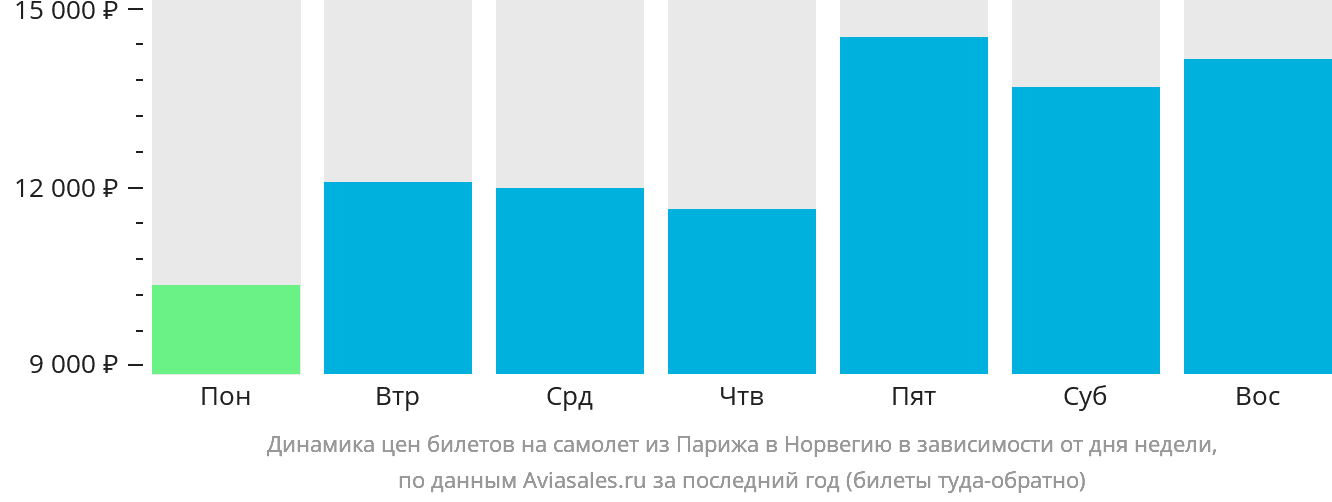Динамика цен билетов на самолёт из Парижа в Норвегию в зависимости от дня недели