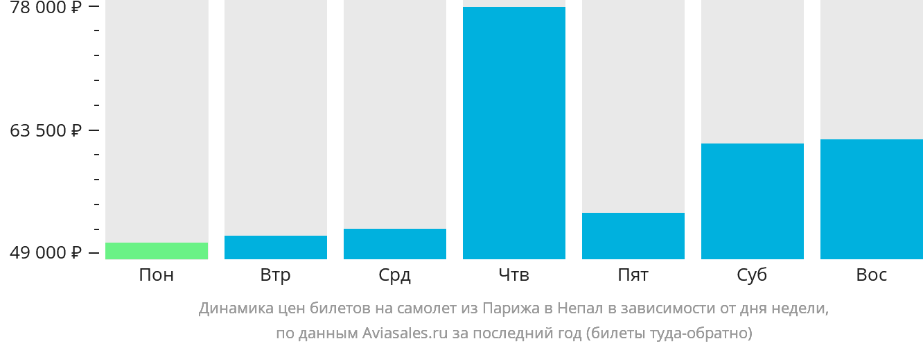 Динамика цен билетов на самолёт из Парижа в Непал в зависимости от дня недели