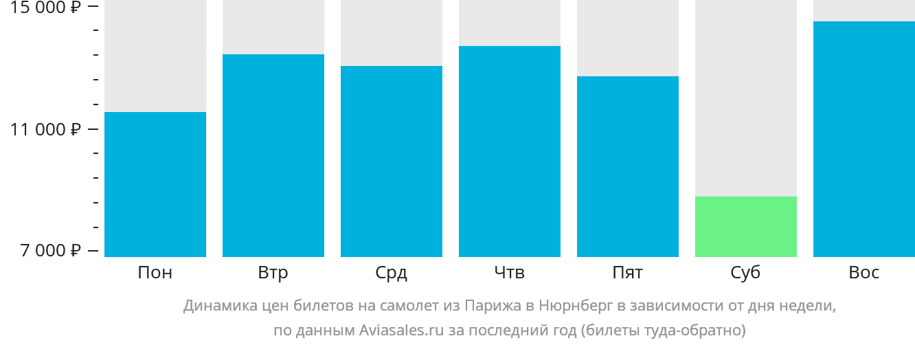 Динамика цен билетов на самолёт из Парижа в Нюрнберг в зависимости от дня недели