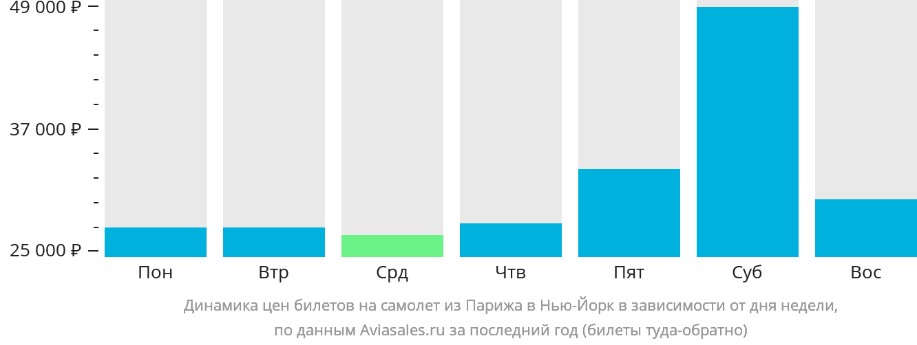 Динамика цен билетов на самолёт из Парижа в Нью-Йорк в зависимости от дня недели