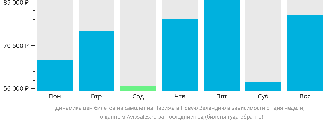 Динамика цен билетов на самолёт из Парижа в Новую Зеландию в зависимости от дня недели
