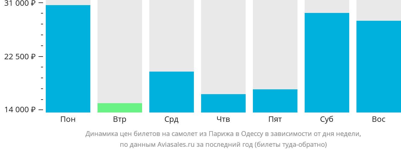 Динамика цен билетов на самолёт из Парижа в Одессу в зависимости от дня недели
