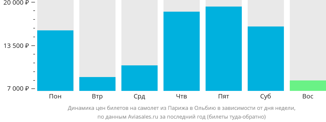 Динамика цен билетов на самолёт из Парижа в Ольбию в зависимости от дня недели