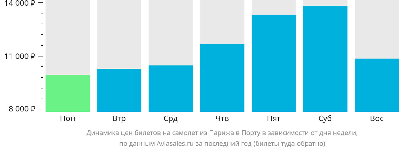 Динамика цен билетов на самолёт из Парижа в Порту в зависимости от дня недели