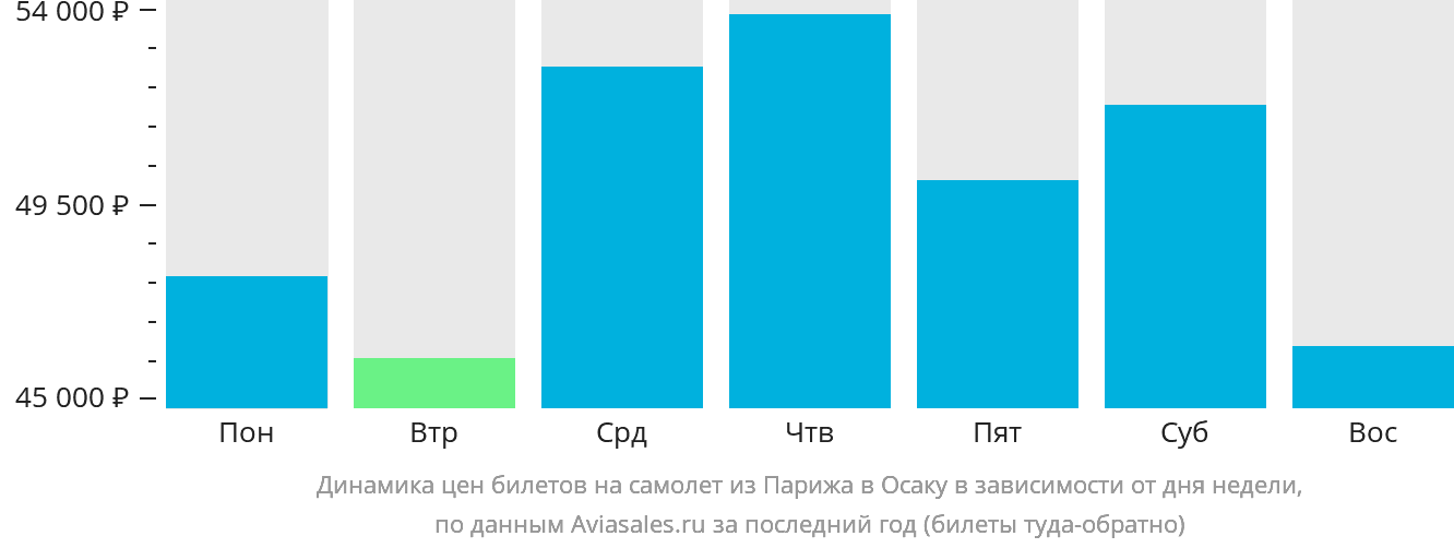 Динамика цен билетов на самолёт из Парижа в Осаку в зависимости от дня недели