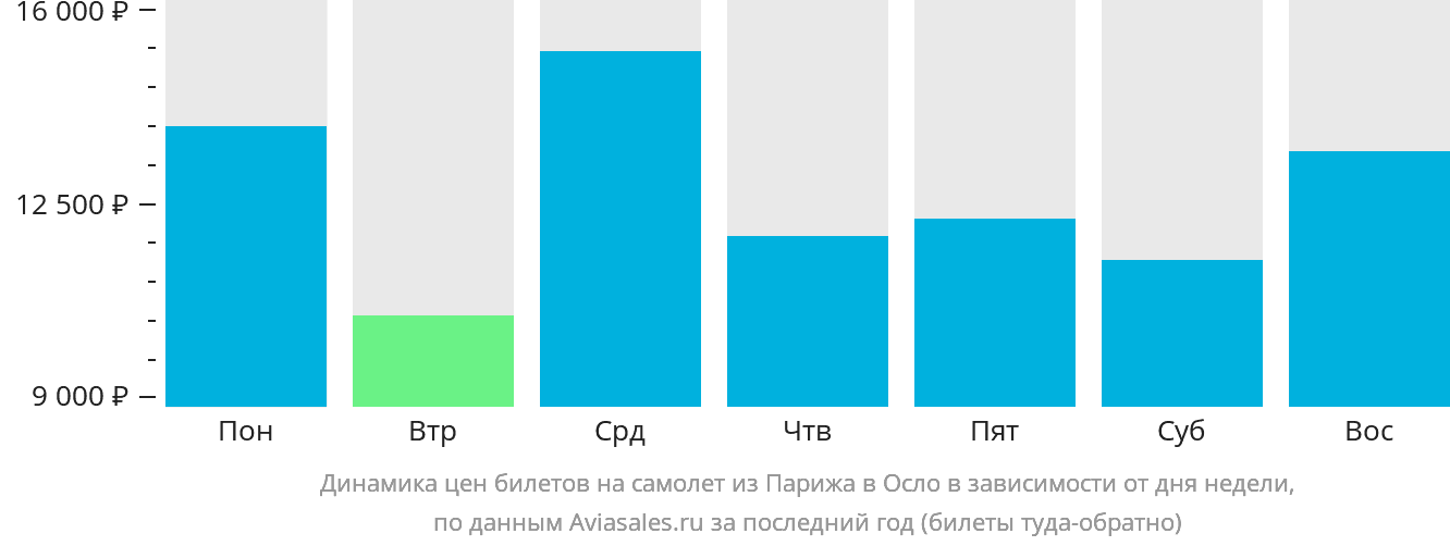Динамика цен билетов на самолёт из Парижа в Осло в зависимости от дня недели