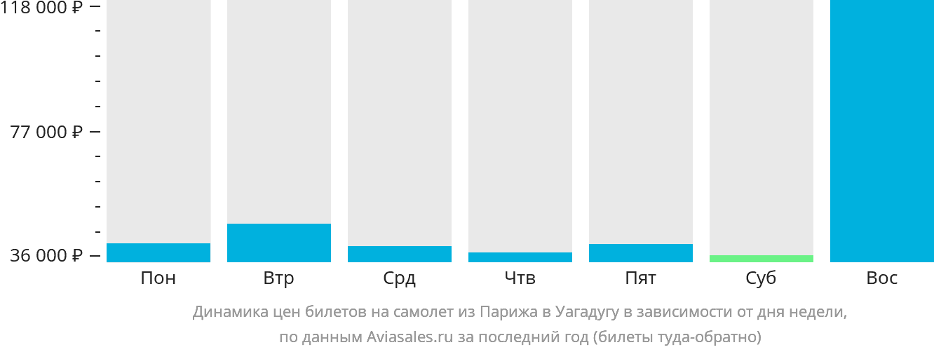 Динамика цен билетов на самолёт из Парижа в Уагадугу в зависимости от дня недели
