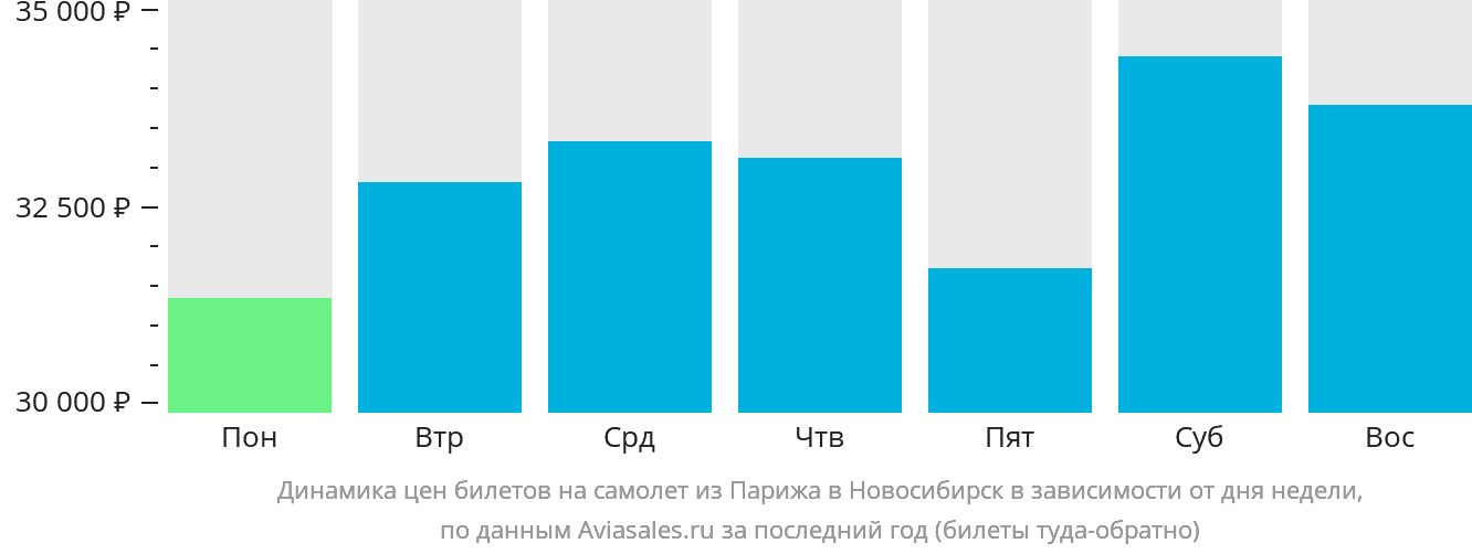Динамика цен билетов на самолёт из Парижа в Новосибирск в зависимости от дня недели
