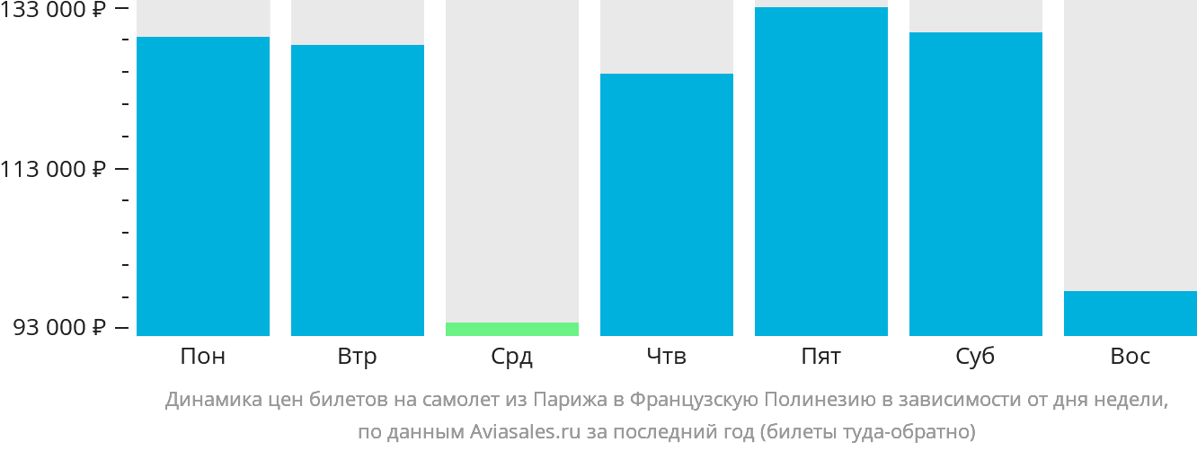 Динамика цен билетов на самолёт из Парижа в Французскую Полинезию в зависимости от дня недели