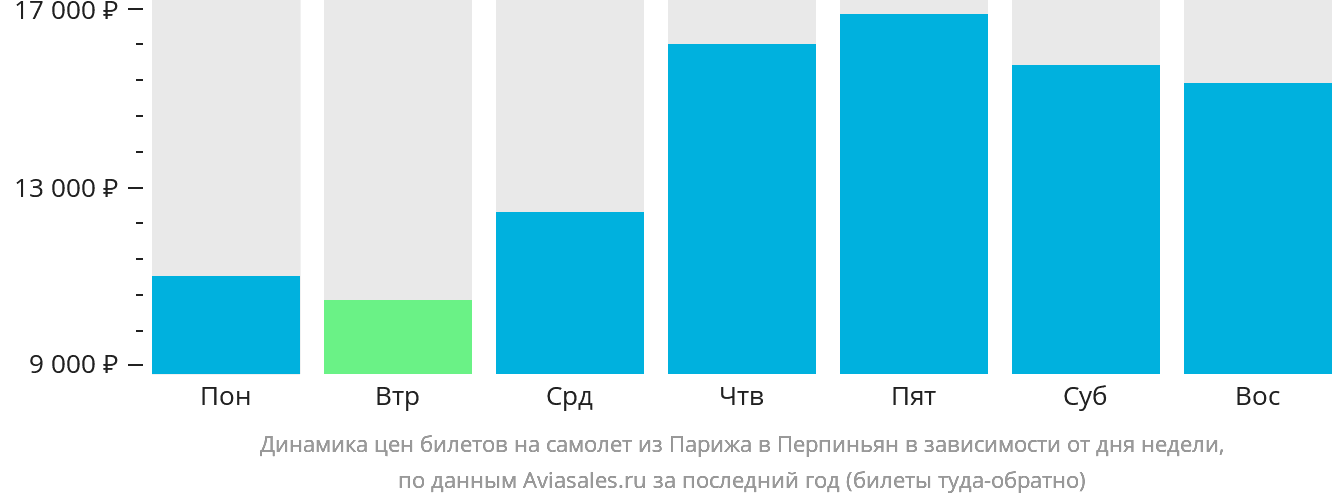 Динамика цен билетов на самолёт из Парижа в Перпиньян в зависимости от дня недели
