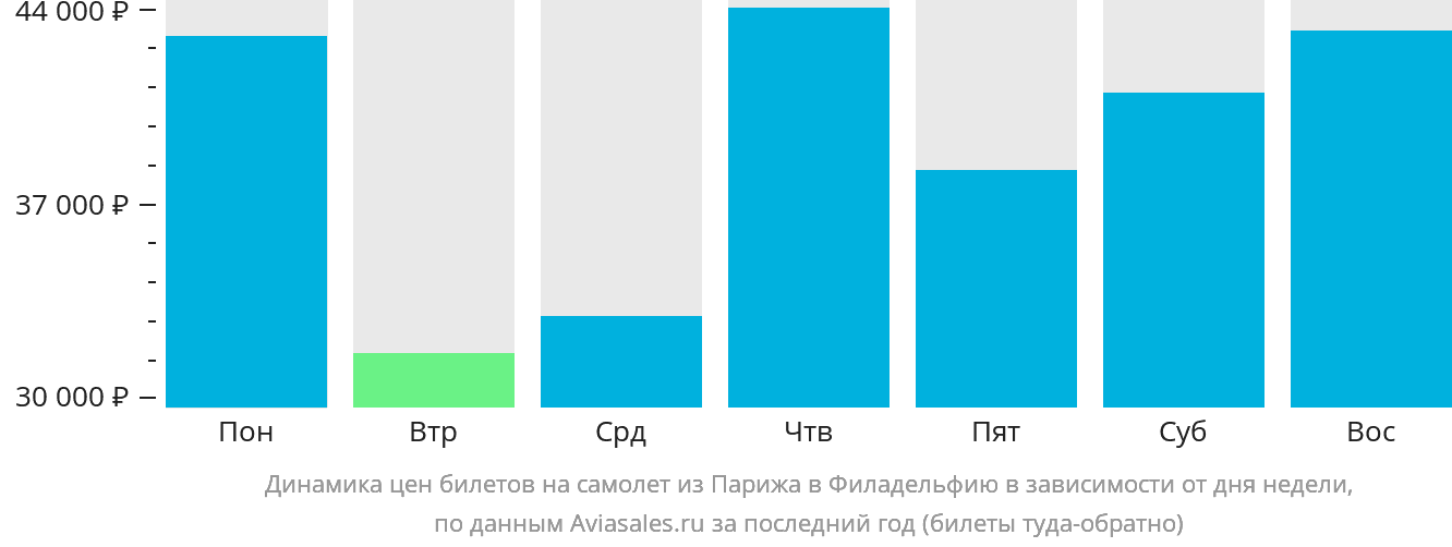 Динамика цен билетов на самолёт из Парижа в Филадельфию в зависимости от дня недели