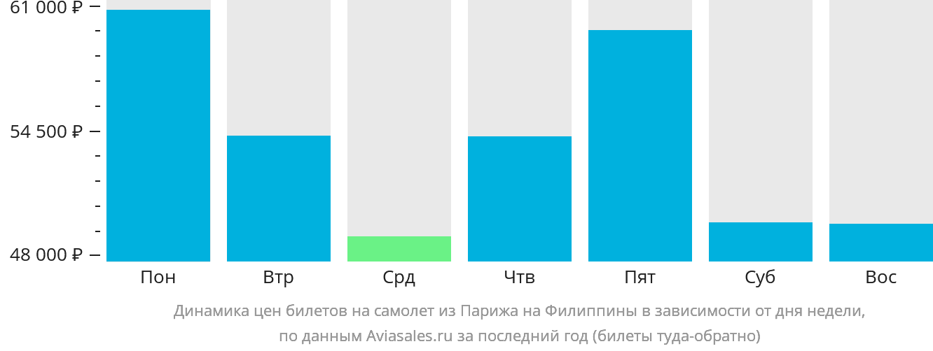 Динамика цен билетов на самолёт из Парижа на Филиппины в зависимости от дня недели