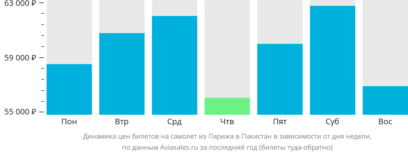 Динамика цен билетов на самолёт из Парижа в Пакистан в зависимости от дня недели